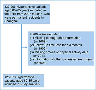 Joint association of smoking and physical activity with mortality in elderly hypertensive patients: A Chinese population-based cohort study in 2007–2018